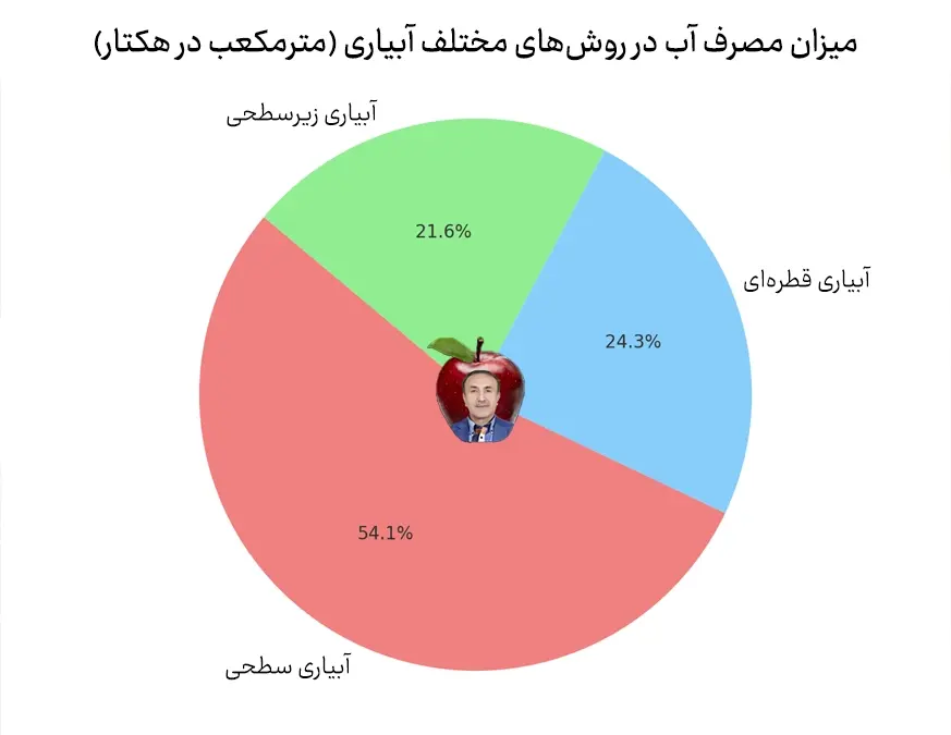 مقایسه انواع روش های آبیاری